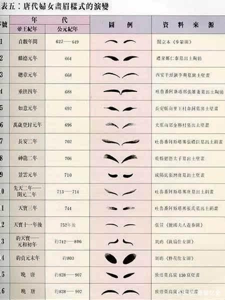 唐代妇女的眉形