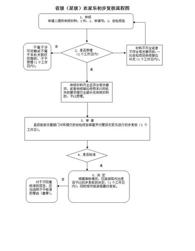 省级(星级)农家乐初审流程图