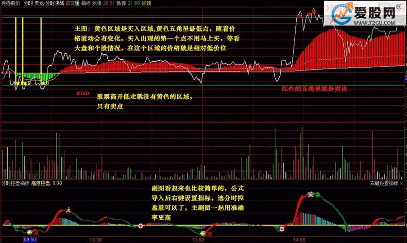 精准的t 0主副图指标 通达信分是主图 分时副图指标 贴图