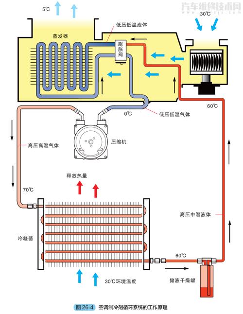 汽车空调系统的组成结构和工作原理图解