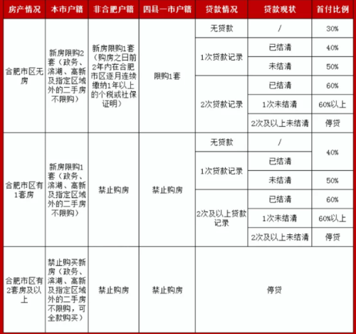 合肥限购政策,合肥购房本地人外地人限购新规定