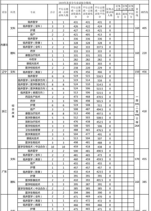 江西医学高等专科学校录取分数线