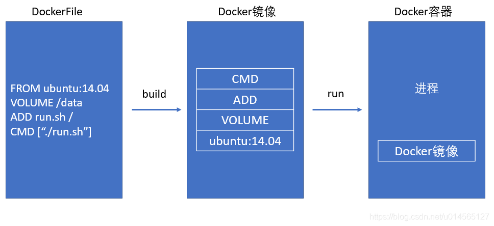 从应用软件的角度来看,dockerfile,docker镜像与docker容器分别代表