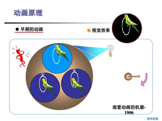 动画原理 ● 早期的动画 ● 视觉效果 观看动画的机器1906 教学进程