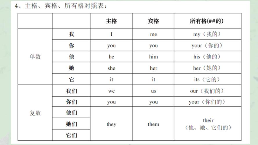 英语中的主格宾格所有格 讲解与练习课件