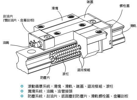 rg系列直线导轨