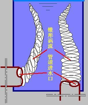 流体进入管道必然形成涡流