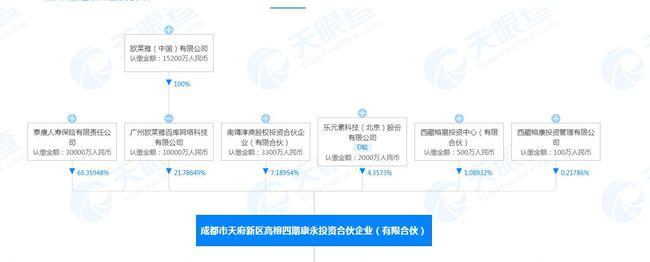 欧莱雅投资高榕资本关联合伙企业
