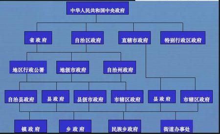 中国政府组织结构图
