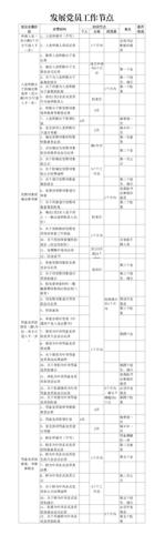 发展党员工作需要把握的47个时间节点xlsx3页
