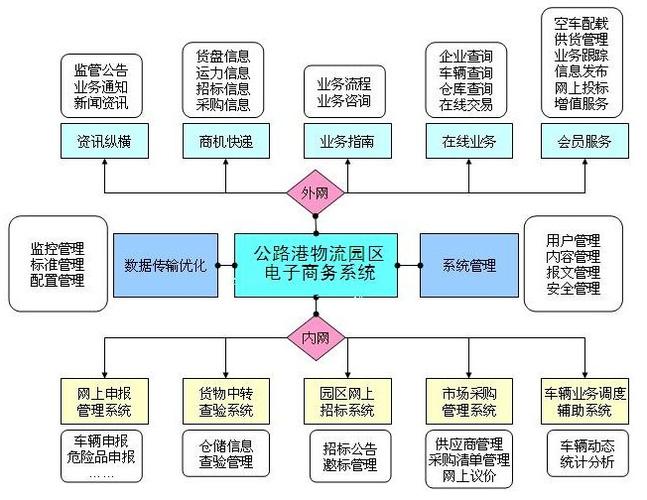 【物流园区信息服务平台的功能和结构】