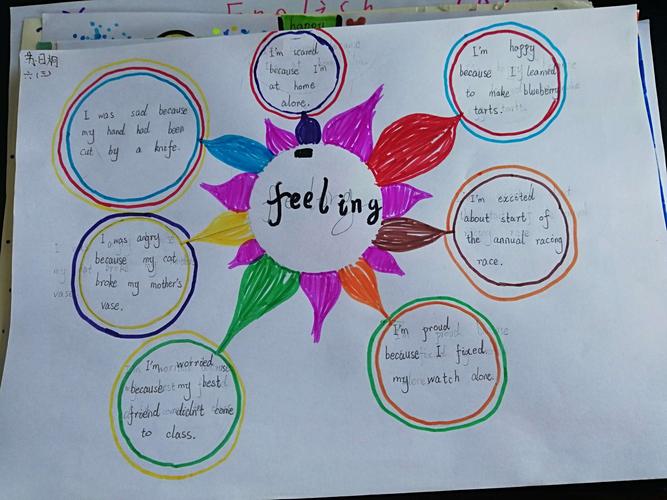 根据英语课unit4 feeling制作了英语手抄报(思维导图)此次画报设置了