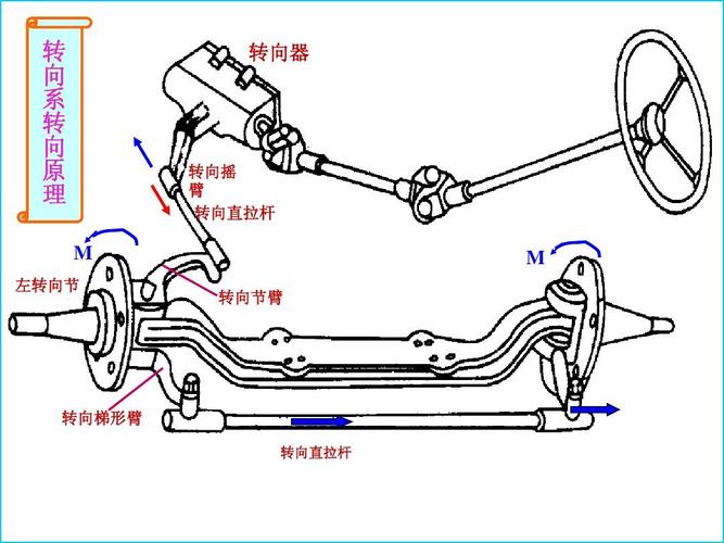 汽车构造-转向系