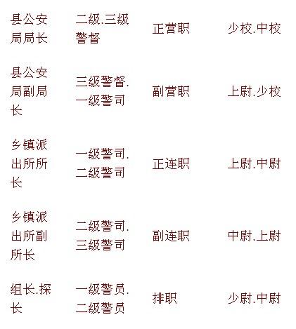一级警监相当于的少将吗?