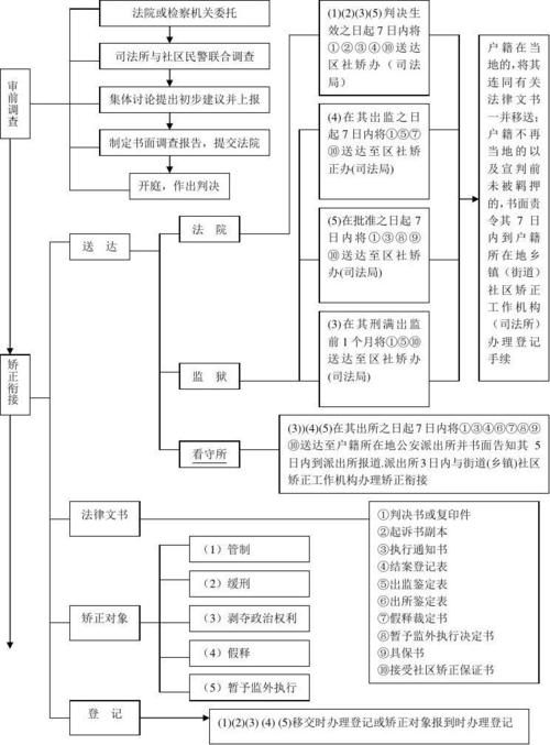 社区矫正工作组织实施流程图
