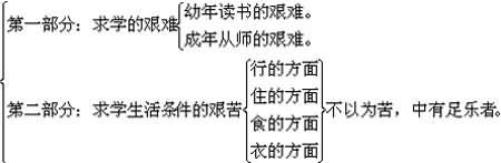 《送东阳马生序》结构分析