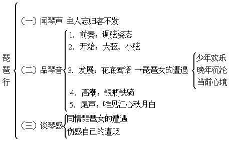 《琵琶行》主题思想
