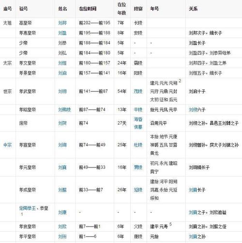 汉朝29位皇帝,仔细观察他们的名字,会发现一个有趣的现象