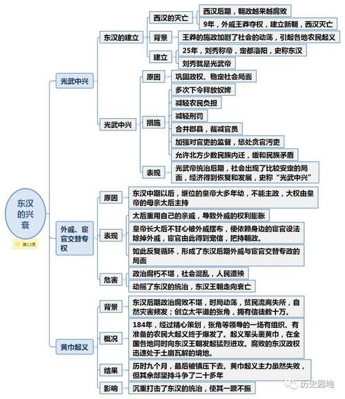 七年级历史上册各课思维导图67