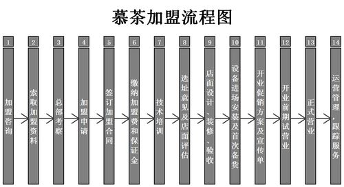 加盟流程-奶茶店加盟_奶茶加盟店_慕茶加盟官网_水果茶奶茶领导品牌