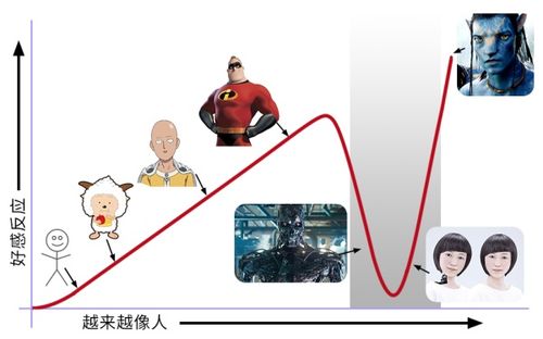 干货,恐怖谷理论