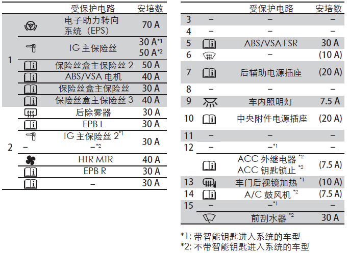 本田xrv车内保险丝盒示意图,xrv驾驶室保险丝盒图解