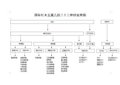 国际红木五属八科三十三种材延伸图
