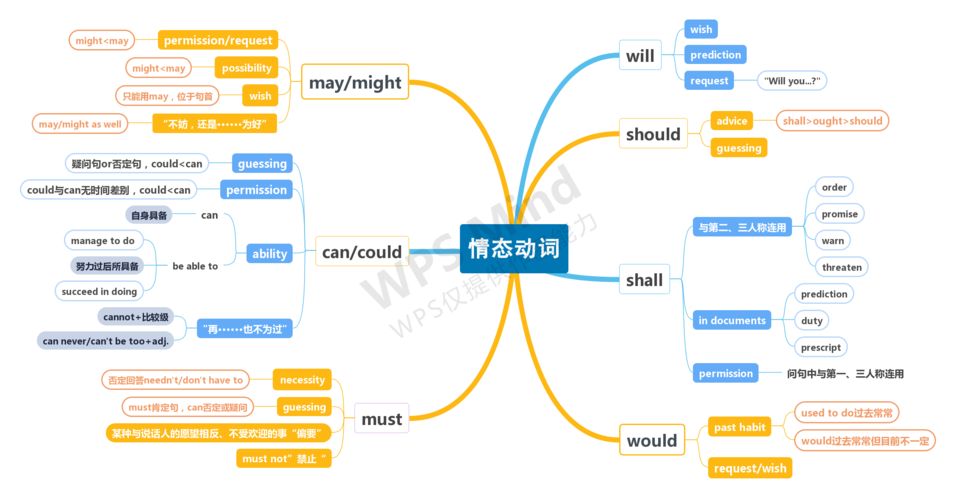 mind map5 情态动词 写美篇  孩子们要记得学习其他同学思维导图的