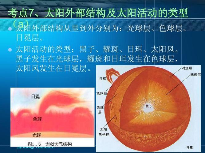 太阳活动的类型:黑子,耀斑,日珥