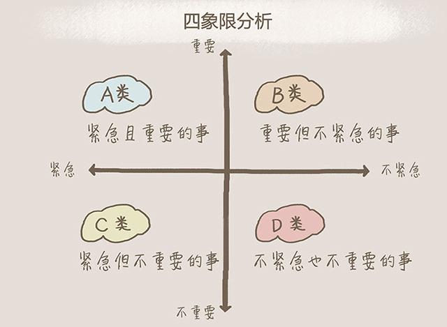 时间管理四象限法则由美国管理学家史蒂芬·柯维提出,简单说就是"十"