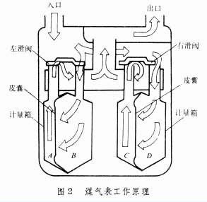 燃气表结构原理是怎样的