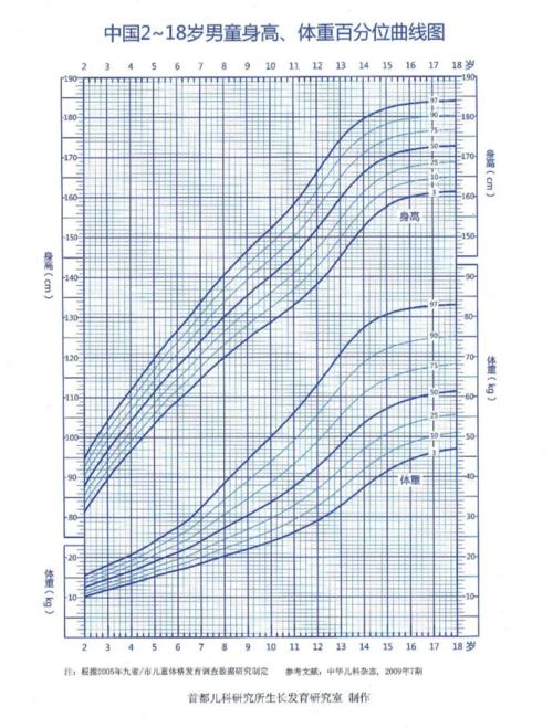 2021年儿童身高体重对照表!孩子身高达标吗?看它就知道