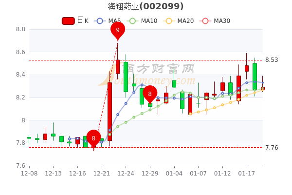 1月19日海翔药业股票行情怎么样