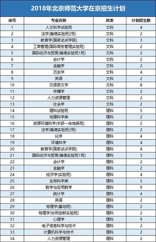 今年,北京师范大学理科录取最高分是法学(瀚德2班)专业672分,理科最低