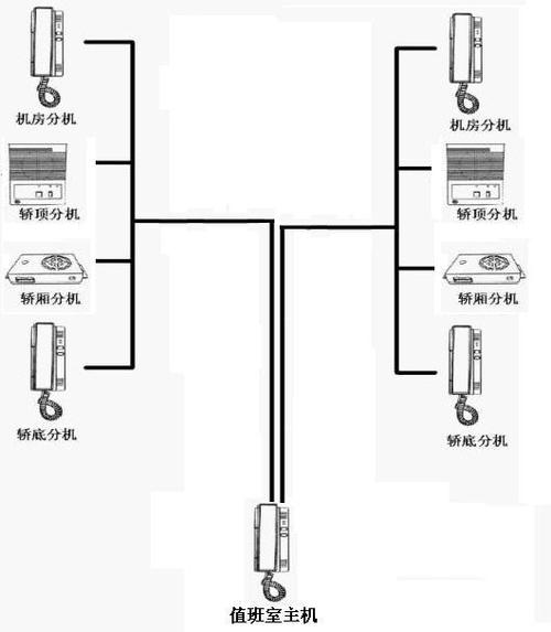 电梯五方对讲布线方案