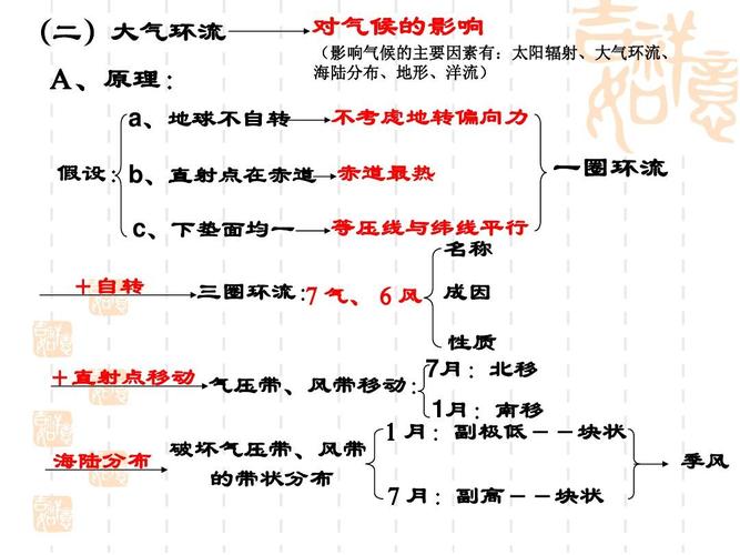 3《大气环境之四 季风环流》课件(湘教版必修1)ppt