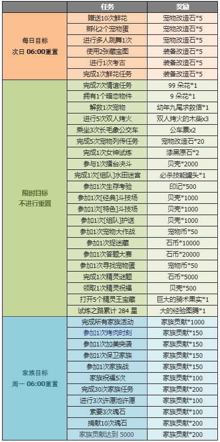 活动内容:完成成长过程中的指定任务,可获得活跃奖励.