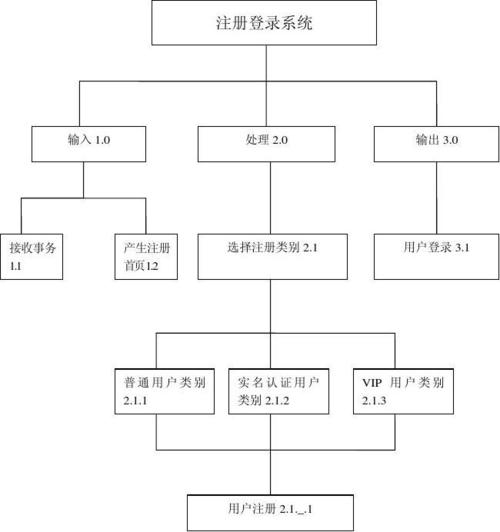 网上订餐系统的hipo图