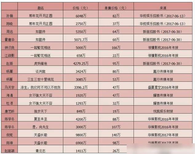 内地电视剧明星片酬排行榜倪妮最高钟汉良单集片酬达到166万
