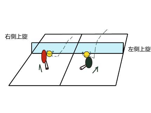 动作简单; 在打乒乓球时,对方总是发侧上下旋球; 乒乓球侧旋球图解