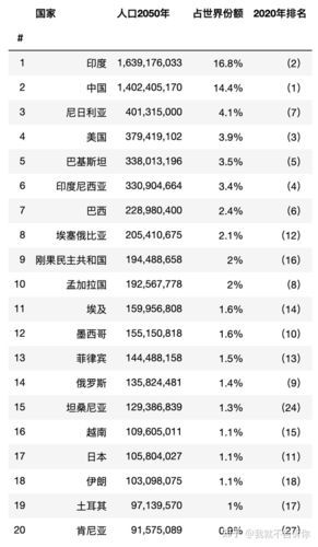 预计2050年人口最多的国家