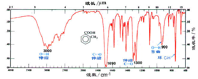     邻甲基苯甲酸的红外光谱图