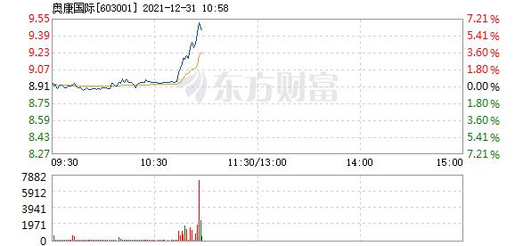 奥康国际12月31日盘中涨幅达5