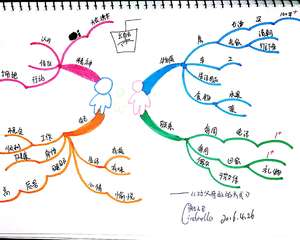 文魁大脑谢子思维导图武林计划no.25《爱父母的方式》