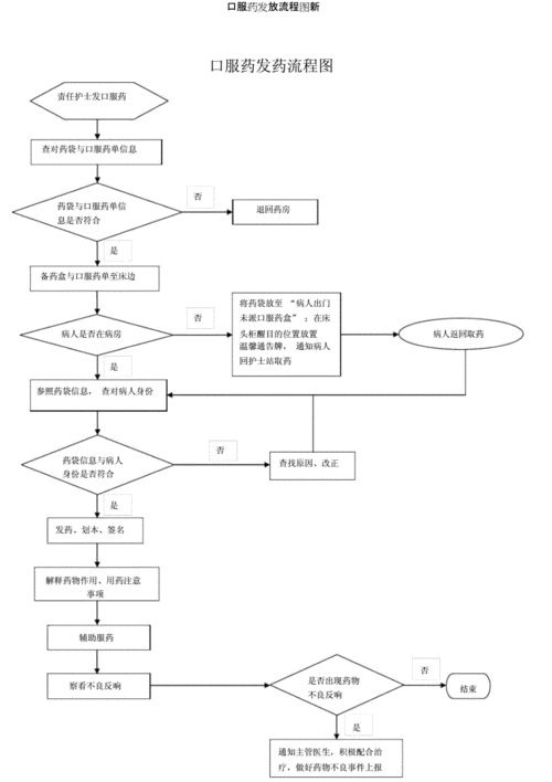 口服药发放流程图新.docx 1页