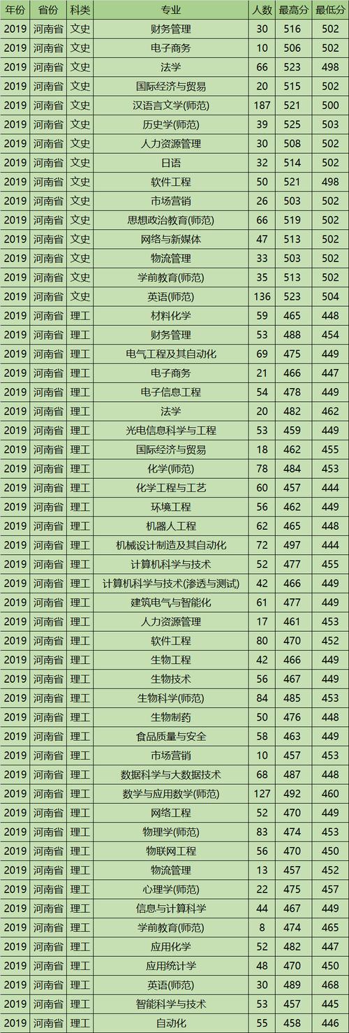 附周口师范学院就业率最高的专业名单