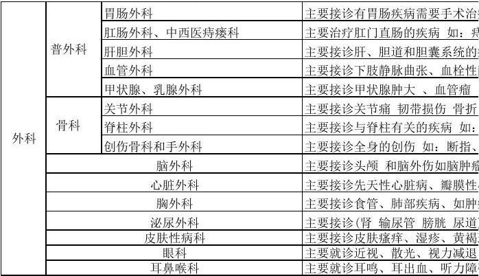 医院科室分类