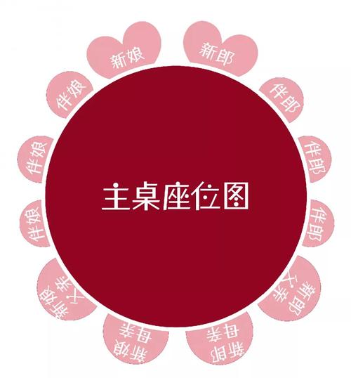 71 主桌一般就一桌,通常情况下是安排新郎新娘 伴郎伴娘 双方父母.