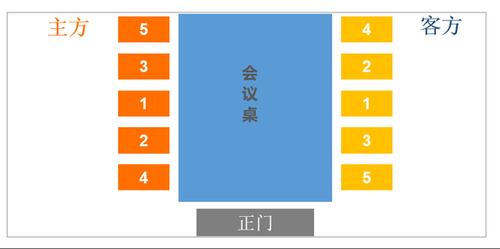 那么现在以主客会议沟通座次安排,举例如下: 2,竖桌次座次安排 如果是