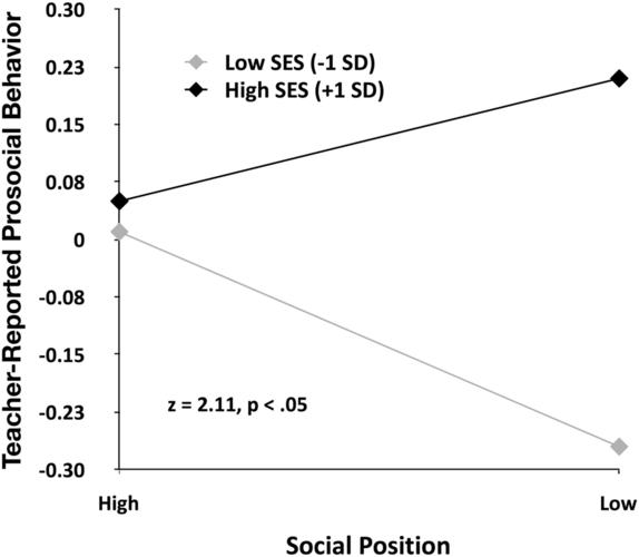 on prosocial behavior varied by family ses, with moderate